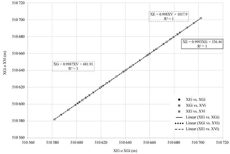 Comparison of Mercator Universal Transverse coordinates (UTM, from zone 14N) longitudinal (X variables) between the three surveying methods: total station (TS; XEi), GPS RTK (XGi) and unmanned aerial vehicle (UAV; XVi).