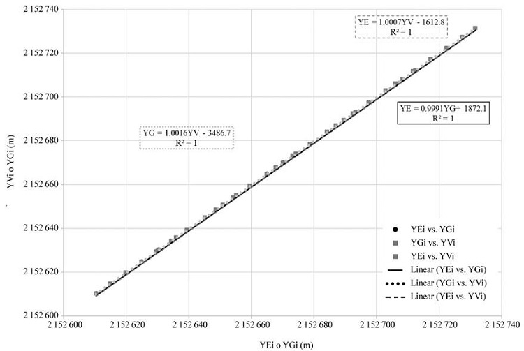 Comparison of Mercator Universal Transverse coordinates (UTM, from zone 14N) latitudinal (Y variables) between the three surveying methods: total station (TS; YEi), GPS RTK (YGi) and unmanned aerial vehicle (UAV; YVi).