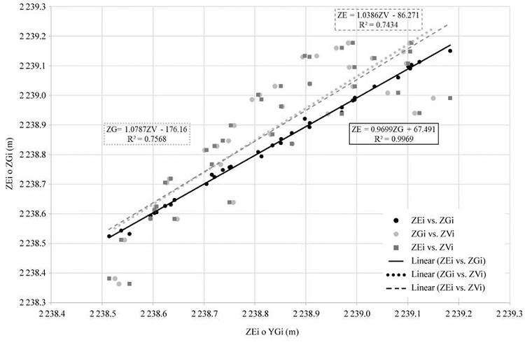 Comparison of Mercator Universal Transverse coordinates (UTM, from zone 14N) altitudinal (Z variables) between the three surveying methods: total station (TS; ZEi), GPS RTK (ZGi) and unmanned aerial vehicle (UAV; ZVi).