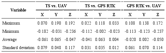 Statistics of reading differences of variables (X, Y, Z) when comparing three survey methods.