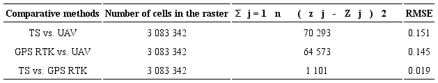 Comparison of surveying methods in relation to the square root of the mean square error (RMSE).