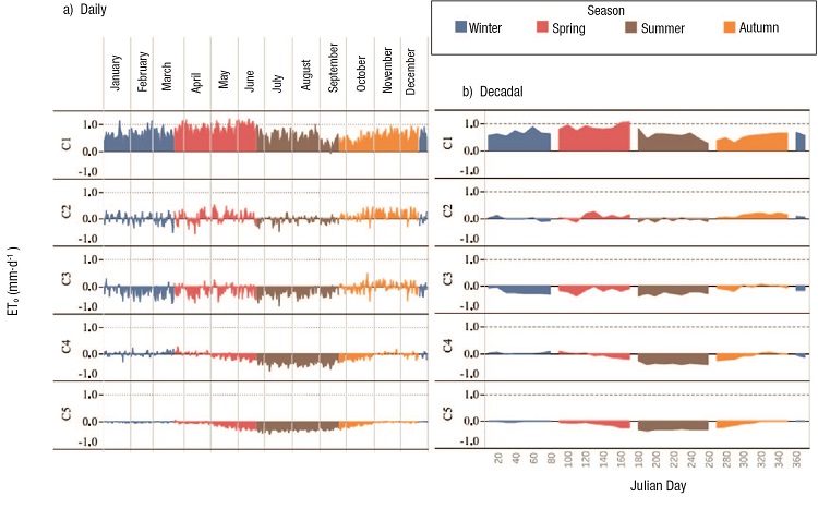 Mean differences between estimated and observed reference evapotranspiration (ETo).