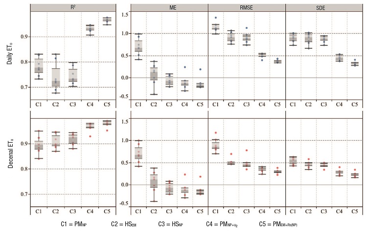 Evaluation of daily and decadal reference evapotranspiration (ETo) using statistical parameters. R2 = coefficient of determination; ME = mean error; RMSE = root mean square error; SDE = standard deviation of the errors.