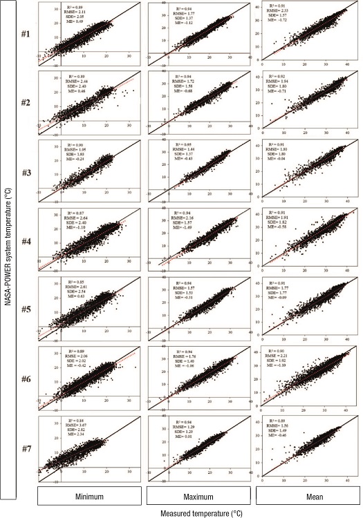 Minimum, mean and maximum temperature accuracy assessment per station. The number indicates the station. R2 = coefficient of determination; RMSE = root mean square error; SDE = standard deviation of the errors; ME = mean error.