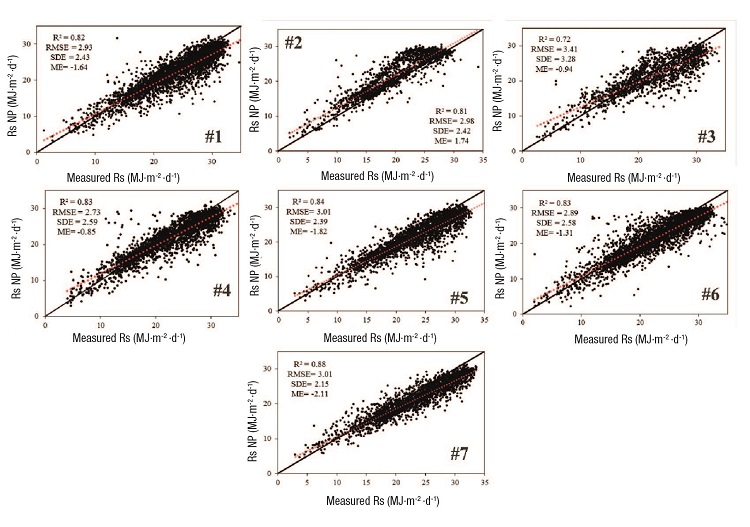 Solar radiation (Rs) accuracy assessment. The number indicates the station. R2 = coefficient of determination; RMSE = root mean square error; SDE = standard deviation of errors; ME = mean error.
