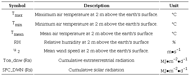 Agrometeorological variables from the NASA-POWER system used to estimate reference evapotranspiration.