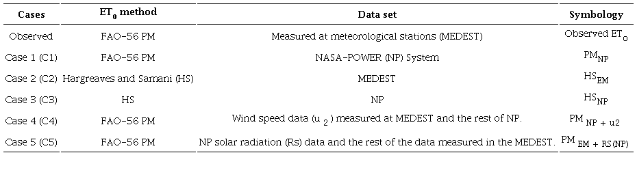 Cases analyzed to estimate reference evapotranspiration (ETo).