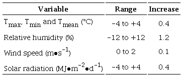 Ranges of increase in variables to estimate their sensitivity