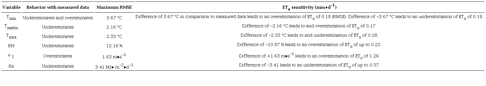 Root mean square error (RMSE) when estimating reference evapotranspiration (ETo) with modified climate values from the NASA-POWER (NP) system.