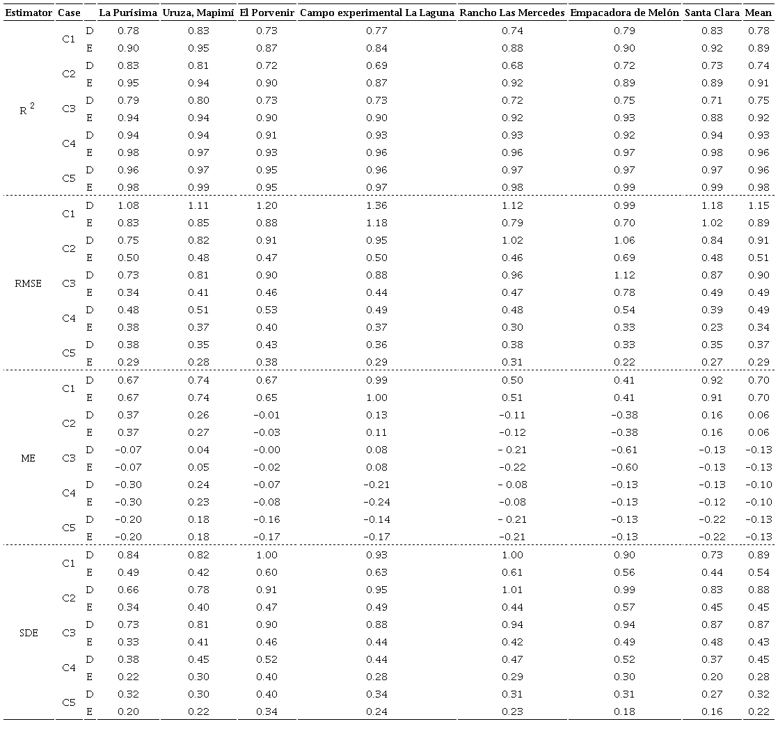 Values of estimators associated with reference evapotranspiration (ETo) in five case studies.