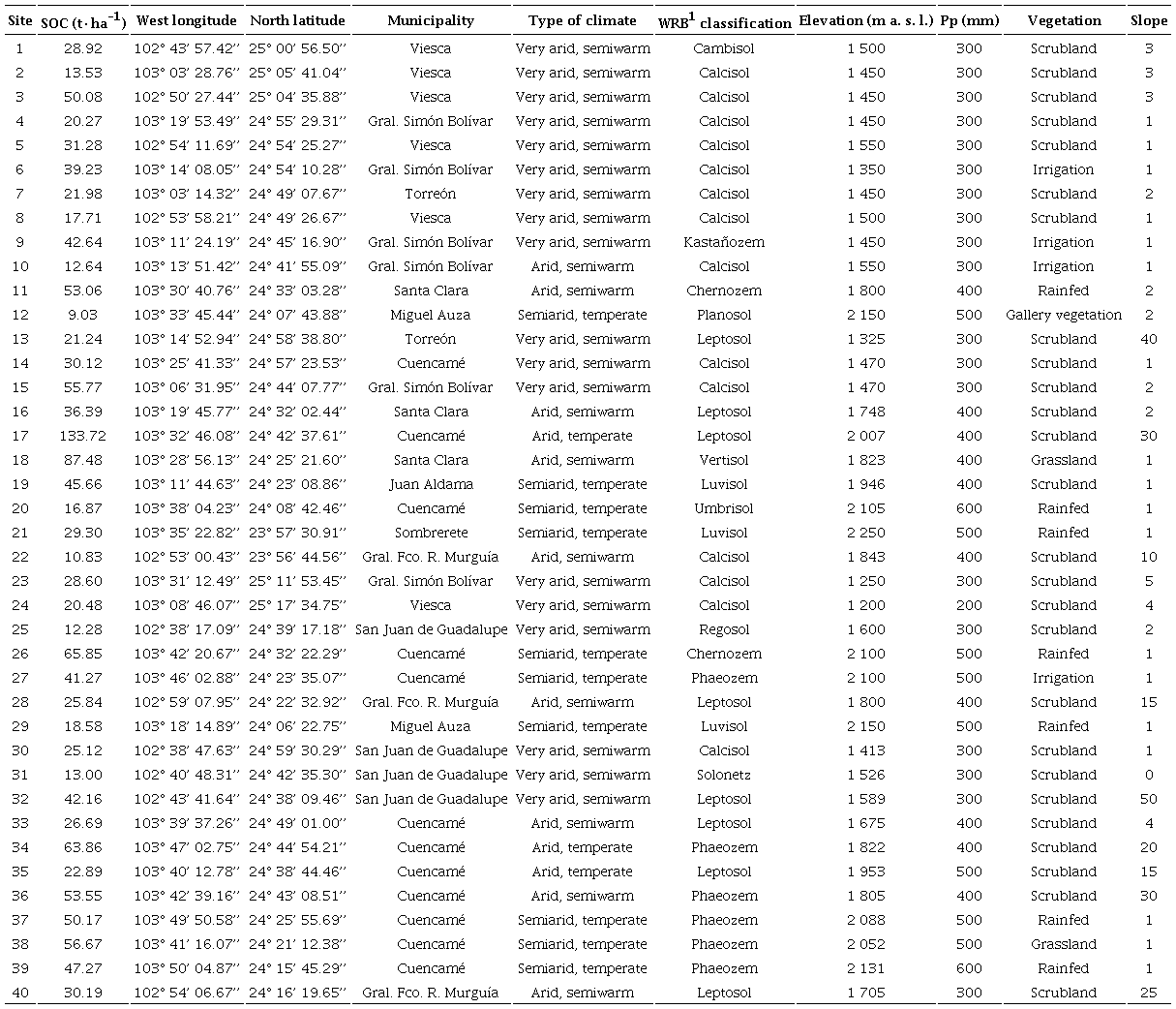 Soil organic carbon, location and characterization of soil profiles (1992 to 2005).