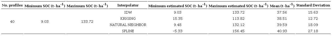 Comparison of interpolators to determine soil organic carbon (SOC).