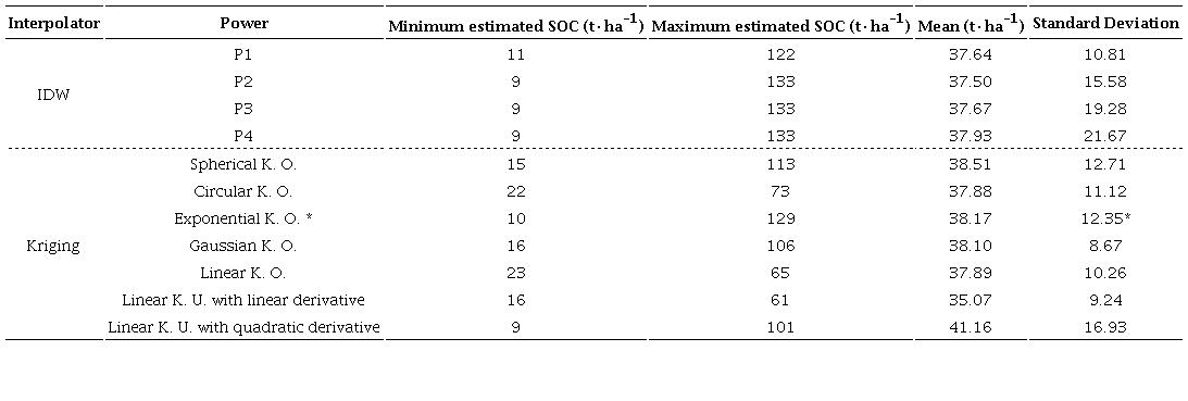 Comparison between interpolator powers to determine soil organic carbon (SOC).