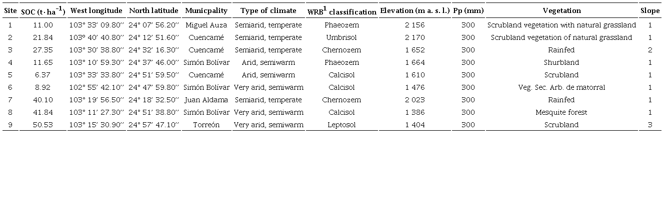 Soil organic carbon (SOC) at verification sites (October 2019).