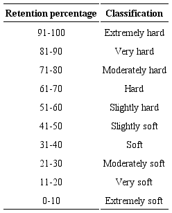 Hardness classification based on the retention percentage in No. 14 mesh.