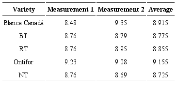 Moisture percentage of quinoa.