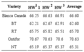 Hectoliter weight of five quinoa varieties (kg·hL-1).