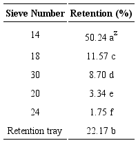 Retention percentage averages in meshes.