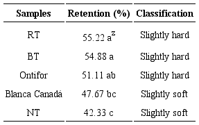Results of retention percentage means in No. 14 mesh. 