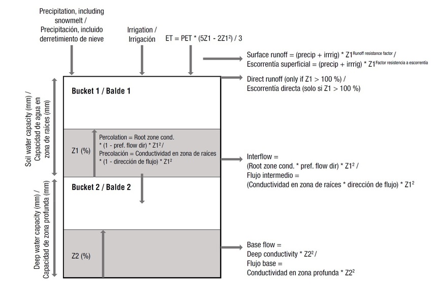 Hydrological elements modeled in WEAP (Centro de Cambio Global [CCG], 2009). §ET: evapotranspiration, PET: potential evapotranspiration, Z1: initial moisture level in root zone, Z2: initial moisture level in deep zone