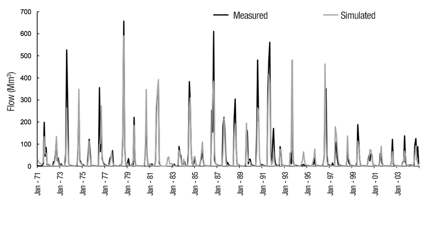 Flow measured and simulated by the model.