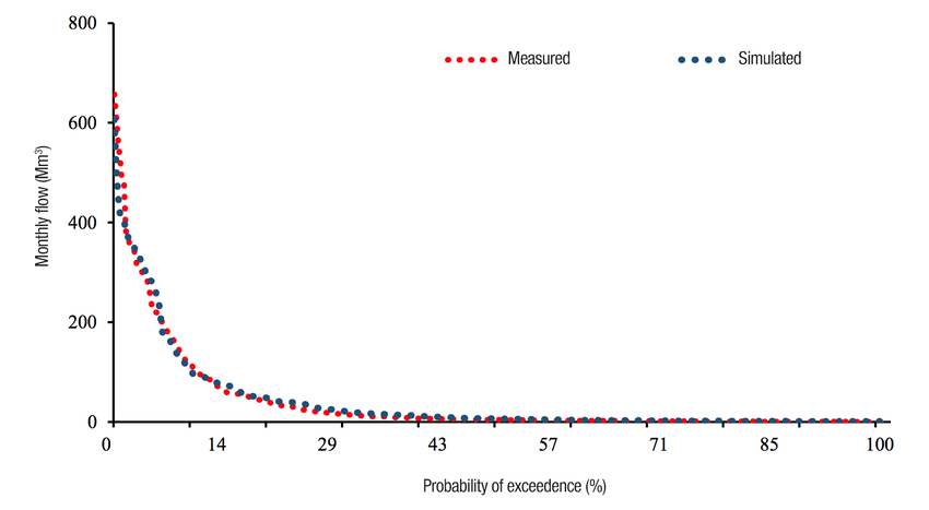 Flow duration curve based on monthly runoff.