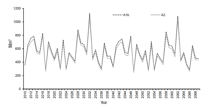 Modeled flow for the A2 and A1B regionalized climate change scenarios.