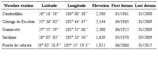 Weather stations considered in the study.