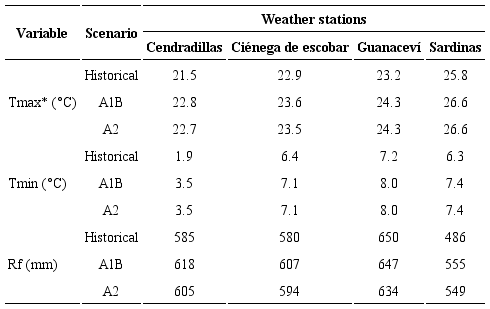 Weather stations analyzed in the projected period (2020s).