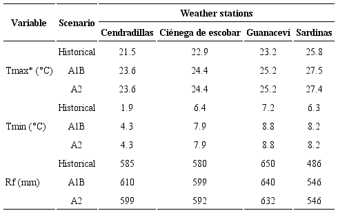 Weather stations analyzed in the projected period (2050s).