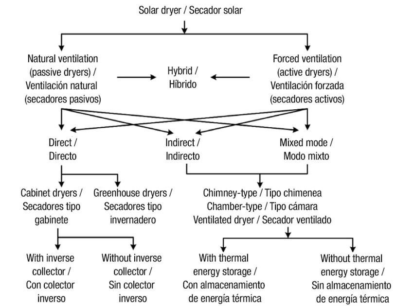 Classification of solar dryers for agricultural products (Adapted from Fudholi et al., 2010).