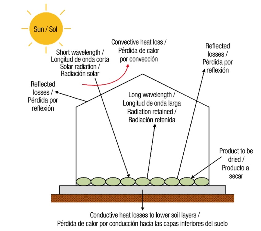 Physical processes of radiation, convection and conduction that occur in a greenhouse solar dryer (Adapted from Sahdev, 2014).