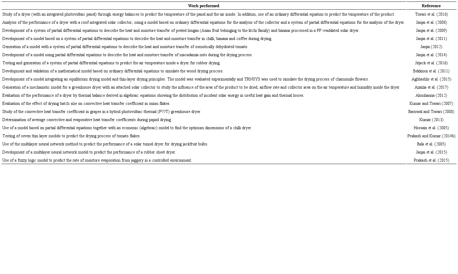 Papers on mathematical modeling of forced convection greenhouse solar dryers.