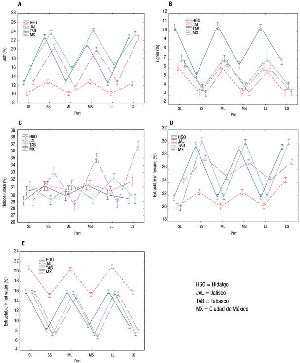 Graphs of the least significant difference (LSD) analysis of water hyacinth samples. SL = small leaf; SS = small stalk; ML = medium-sized leaf; MS = medium-sized stalk; LL = large leaf; LS = large stalk.
