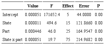 Multivariate test of significance for the analyzed parts (leaves and stalks) and states of Mexico (Mexico City, Hidalgo, Jalisco and Tabasco).