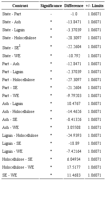 Contrast analysis between the different parts studied (α ≤ 0.05).