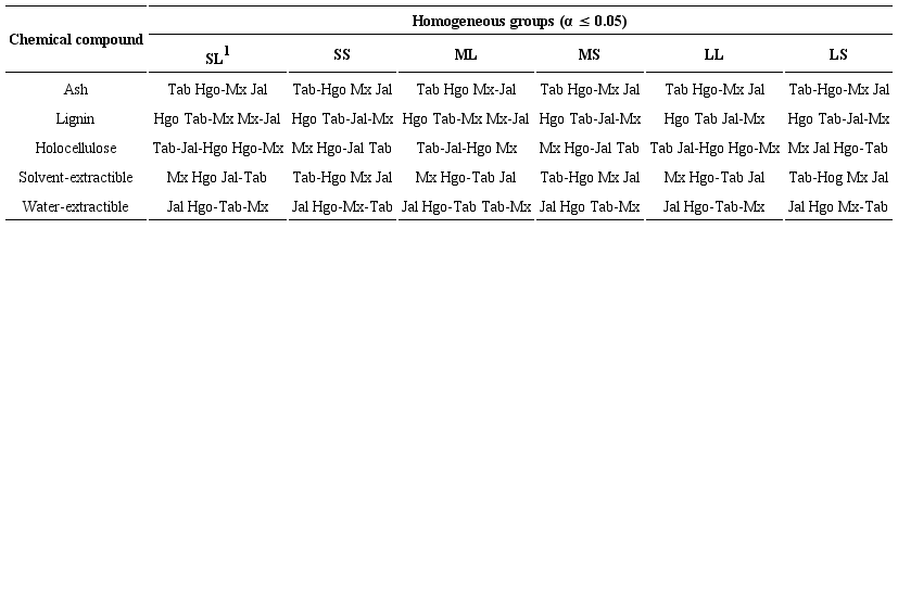 Formation of homogeneous groups from the least significant difference (LSD) analysis of the samples from four areas of Mexico.