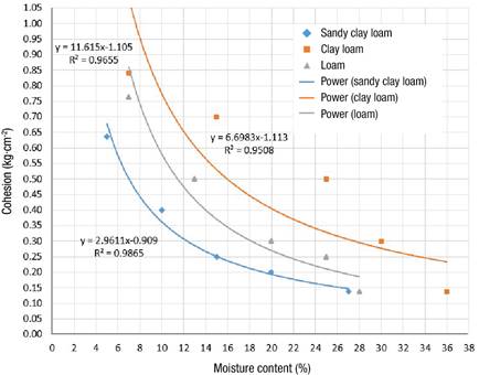 Relationship between cohesive strength and moisture content for the three soil types.