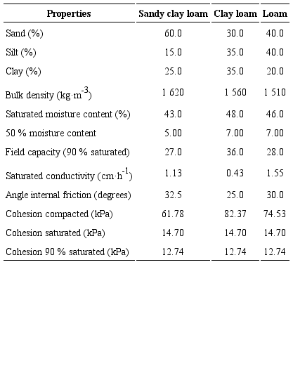 Physical properties of the soil types.