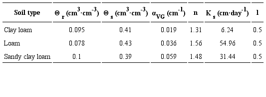 Soil hydraulic function parameters for used soils and included in HYDRUS-2D.