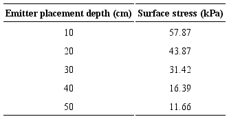 Stress increase due to surface load of the tractor with front tire no. 4. 
