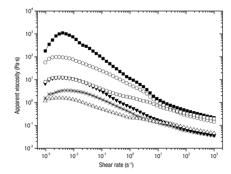 Apparent viscosity against the shear rate of grape seed oil emulsions (30 and 40 % total solids), prior to spray drying: EWPC-CP,3:1 (□); EWPC-HP55,3:1 (■); EWPC-HP100,3:1 (○); EWPC-CP,2:1 (Δ); EWPC-HP55,2:1 (▼); EWPC-HP100,2:1 (*). E = emulsion; WPC = whey protein concentrate; CP = citrus pectin; HP55 = hawthorn pectin from accession 55; HP100 = hawthorn pectin from accession 100; 3:1 = ratio of total biopolymers:oil (w/w); 2:1 = ratio of total biopolymers:oil (w/w).