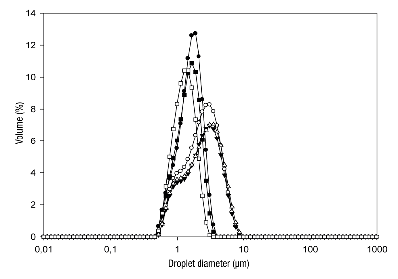 2. Droplet size distribution of grape seed oil emulsions (30 and 40% total solids) prior to spray drying: EWPC-CP,3:1 (●); EWPC-HP55,3:1 (■); EWPC-HP100,3:1 (□); EWPC-CP,2:1 (○); EWPC-HP55,2:1 (Δ); EWPC-HP100,2:1 (▼). E = emulsion; WPC = whey protein concentrate; CP = citrus pectin; HP55 = hawthorn pectin from accession 55; HP100 = hawthorn pectin from accession 100; 3:1 = ratio of total biopolymers:oil (w/w); 2:1 = ratio of total biopolymers:oil (w/w).