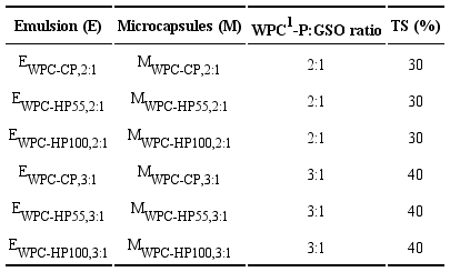 Composition of emulsions and microcapsules.