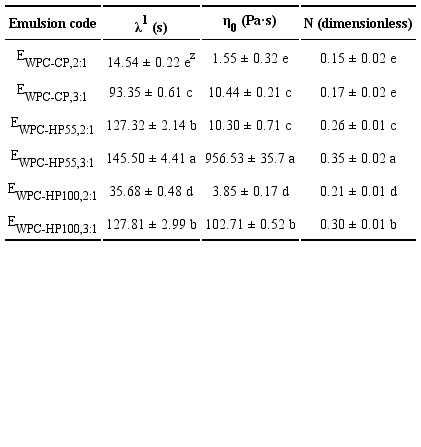Parameter values of the modified Carreau model of emulsions after storage at 20 °C for 1 day. 