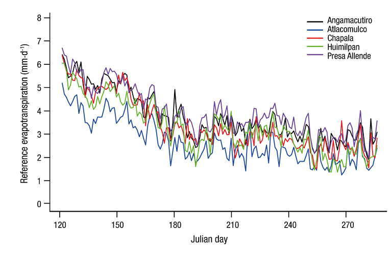 Behavior of average daily reference evapotranspiration for the period 2001-2010 in the Lerma-Chapala basin. 