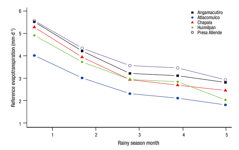 Behavior of the monthly daily average of reference evapotranspiration.