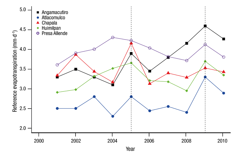Behavior of the seasonal daily average of reference evapotranspiration.