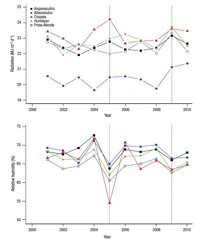 Behavior of the daily average of radiation and relative humidity during the rainy season.