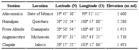Automatic weather stations used to calculate reference evapotranspiration. 